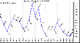 Milwaukee Weather Dew Point Daily Low