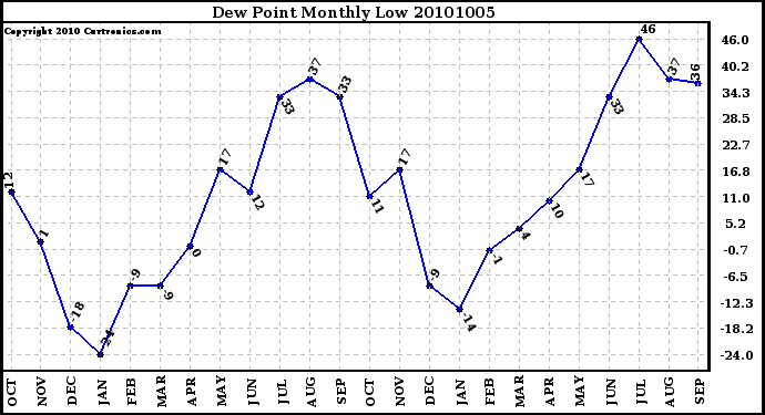 Milwaukee Weather Dew Point Monthly Low