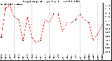 Milwaukee Weather Evapotranspiration per Day (Inches)