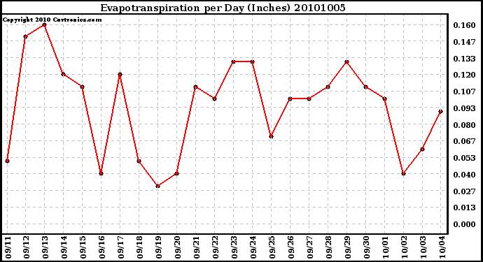 Milwaukee Weather Evapotranspiration per Day (Inches)