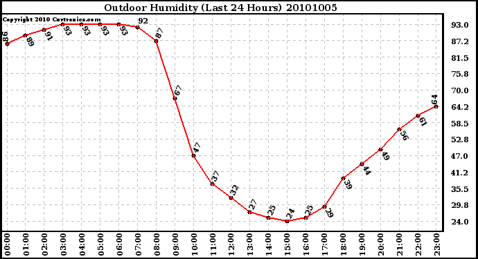 Milwaukee Weather Outdoor Humidity (Last 24 Hours)