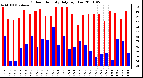 Milwaukee Weather Outdoor Humidity Daily High/Low