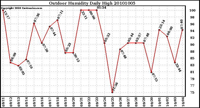 Milwaukee Weather Outdoor Humidity Daily High