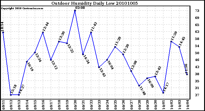 Milwaukee Weather Outdoor Humidity Daily Low