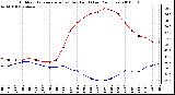 Milwaukee Weather Outdoor Temperature (vs) Dew Point (Last 24 Hours)