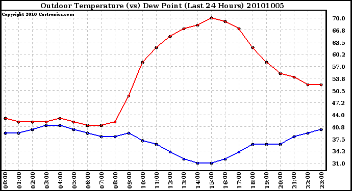 Milwaukee Weather Outdoor Temperature (vs) Dew Point (Last 24 Hours)