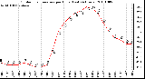 Milwaukee Weather Outdoor Temperature per Hour (Last 24 Hours)