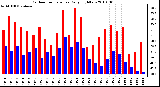 Milwaukee Weather Outdoor Temperature Daily High/Low