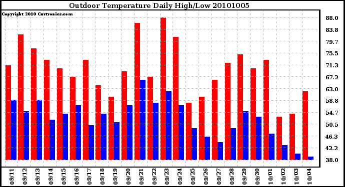 Milwaukee Weather Outdoor Temperature Daily High/Low