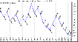 Milwaukee Weather Outdoor Temperature Daily Low