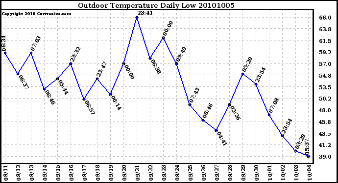 Milwaukee Weather Outdoor Temperature Daily Low