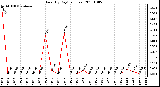 Milwaukee Weather Rain (By Day) (inches)