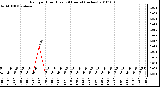 Milwaukee Weather Rain per Hour (Last 24 Hours) (inches)