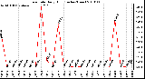 Milwaukee Weather Rain Rate Daily High (Inches/Hour)