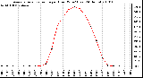 Milwaukee Weather Average Solar Radiation per Hour W/m2 (Last 24 Hours)