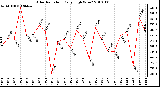 Milwaukee Weather Solar Radiation Daily High W/m2