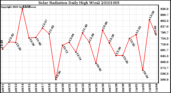 Milwaukee Weather Solar Radiation Daily High W/m2