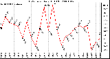 Milwaukee Weather THSW Index Daily High (F)