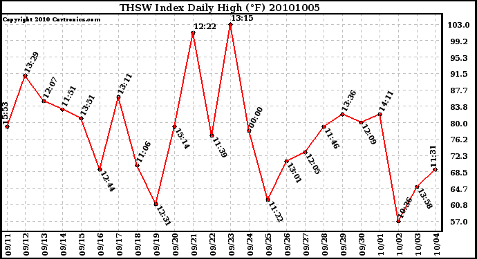 Milwaukee Weather THSW Index Daily High (F)