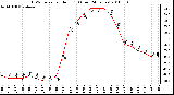 Milwaukee Weather THSW Index per Hour (F) (Last 24 Hours)