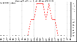 Milwaukee Weather Average Wind Speed (Last 24 Hours)