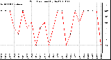 Milwaukee Weather Wind Direction (By Day)