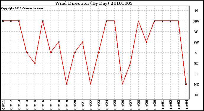 Milwaukee Weather Wind Direction (By Day)