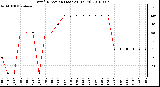 Milwaukee Weather Wind Direction (Last 24 Hours)