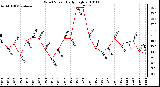 Milwaukee Weather Wind Speed Daily High