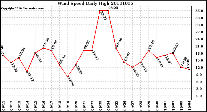 Milwaukee Weather Wind Speed Daily High