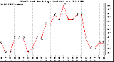 Milwaukee Weather Wind Speed Hourly High (Last 24 Hours)