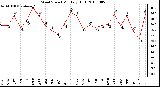 Milwaukee Weather Wind Speed Monthly High