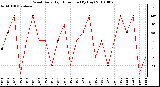 Milwaukee Weather Wind Daily High Direction (By Day)