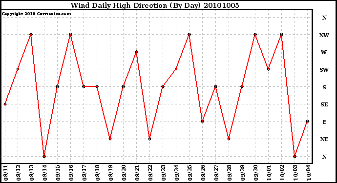 Milwaukee Weather Wind Daily High Direction (By Day)