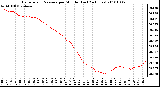 Milwaukee Weather Barometric Pressure per Minute (Last 24 Hours)