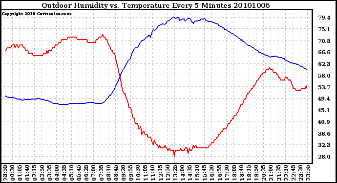 Milwaukee Weather Outdoor Humidity vs. Temperature Every 5 Minutes