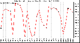 Milwaukee Weather Solar Radiation Avg per Day W/m2/minute