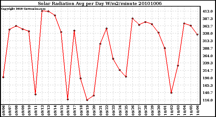 Milwaukee Weather Solar Radiation Avg per Day W/m2/minute