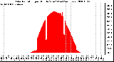 Milwaukee Weather Solar Radiation per Minute W/m2 (Last 24 Hours)