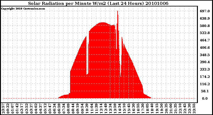 Milwaukee Weather Solar Radiation per Minute W/m2 (Last 24 Hours)