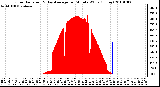 Milwaukee Weather Solar Radiation & Day Average per Minute W/m2 (Today)