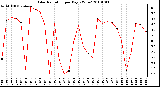 Milwaukee Weather Solar Radiation per Day KW/m2