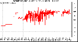 Milwaukee Weather Normalized Wind Direction (Last 24 Hours)