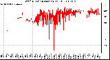 Milwaukee Weather Wind Direction (Last 24 Hours)