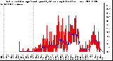 Milwaukee Weather Actual and Average Wind Speed by Minute mph (Last 24 Hours)