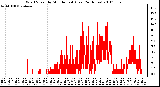 Milwaukee Weather Wind Speed by Minute mph (Last 24 Hours)