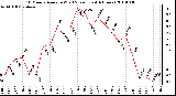 Milwaukee Weather 10 Minute Average Wind Speed (Last 4 Hours)