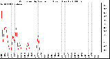 Milwaukee Weather Wind Speed by Minute mph (Last 1 Hour)