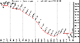 Milwaukee Weather Barometric Pressure per Hour (Last 24 Hours)