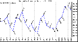 Milwaukee Weather Barometric Pressure Daily Low